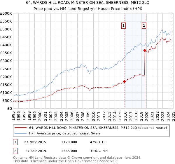 64, WARDS HILL ROAD, MINSTER ON SEA, SHEERNESS, ME12 2LQ: Price paid vs HM Land Registry's House Price Index