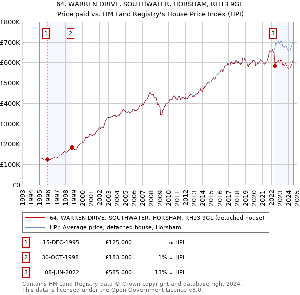 64, WARREN DRIVE, SOUTHWATER, HORSHAM, RH13 9GL: Price paid vs HM Land Registry's House Price Index