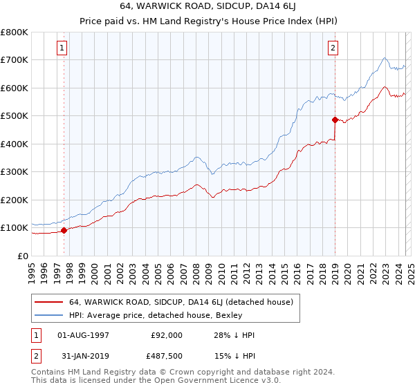 64, WARWICK ROAD, SIDCUP, DA14 6LJ: Price paid vs HM Land Registry's House Price Index