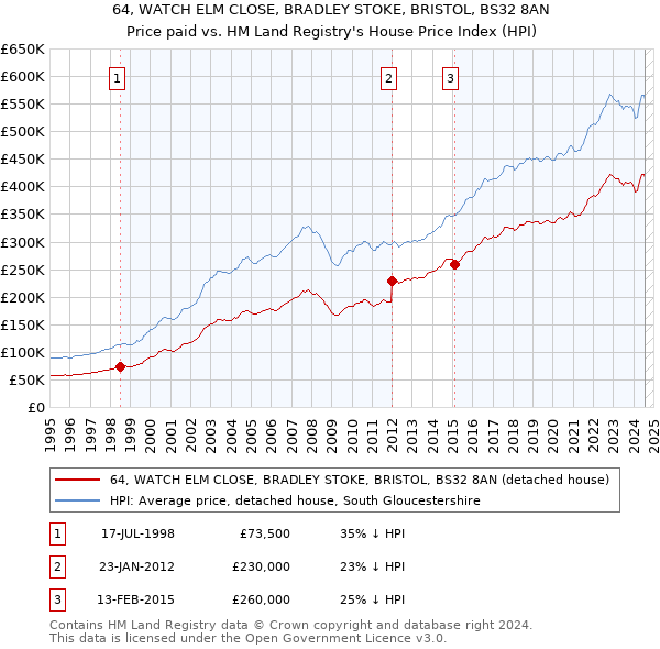 64, WATCH ELM CLOSE, BRADLEY STOKE, BRISTOL, BS32 8AN: Price paid vs HM Land Registry's House Price Index