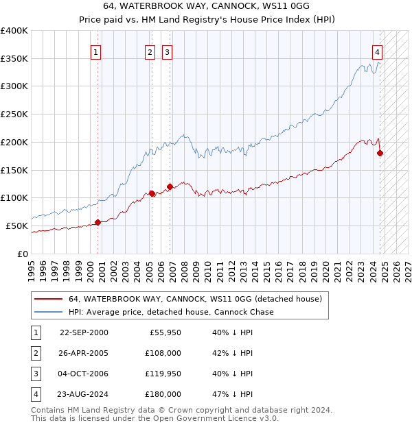 64, WATERBROOK WAY, CANNOCK, WS11 0GG: Price paid vs HM Land Registry's House Price Index