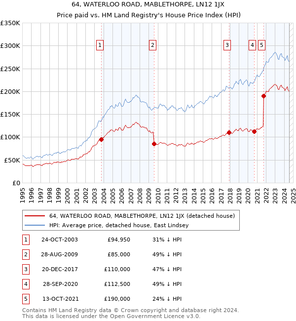 64, WATERLOO ROAD, MABLETHORPE, LN12 1JX: Price paid vs HM Land Registry's House Price Index