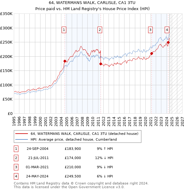 64, WATERMANS WALK, CARLISLE, CA1 3TU: Price paid vs HM Land Registry's House Price Index