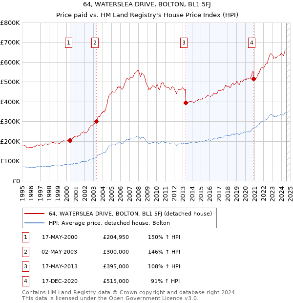 64, WATERSLEA DRIVE, BOLTON, BL1 5FJ: Price paid vs HM Land Registry's House Price Index