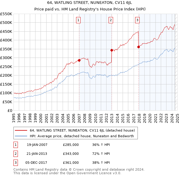 64, WATLING STREET, NUNEATON, CV11 6JL: Price paid vs HM Land Registry's House Price Index