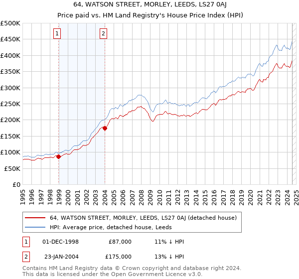 64, WATSON STREET, MORLEY, LEEDS, LS27 0AJ: Price paid vs HM Land Registry's House Price Index