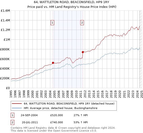 64, WATTLETON ROAD, BEACONSFIELD, HP9 1RY: Price paid vs HM Land Registry's House Price Index