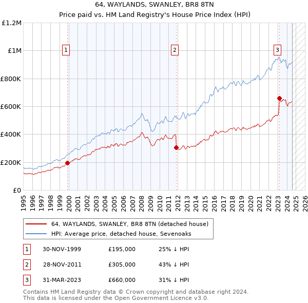 64, WAYLANDS, SWANLEY, BR8 8TN: Price paid vs HM Land Registry's House Price Index