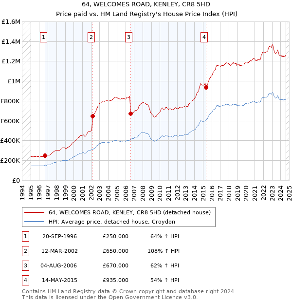 64, WELCOMES ROAD, KENLEY, CR8 5HD: Price paid vs HM Land Registry's House Price Index