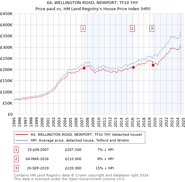 64, WELLINGTON ROAD, NEWPORT, TF10 7HY: Price paid vs HM Land Registry's House Price Index