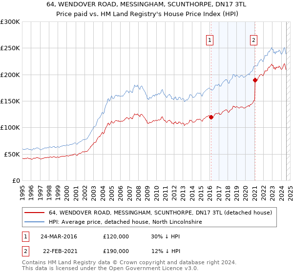 64, WENDOVER ROAD, MESSINGHAM, SCUNTHORPE, DN17 3TL: Price paid vs HM Land Registry's House Price Index