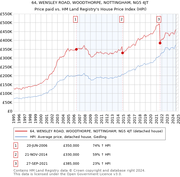 64, WENSLEY ROAD, WOODTHORPE, NOTTINGHAM, NG5 4JT: Price paid vs HM Land Registry's House Price Index