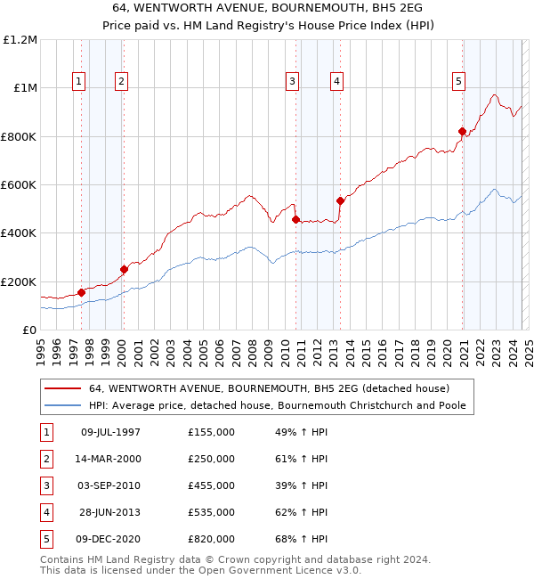 64, WENTWORTH AVENUE, BOURNEMOUTH, BH5 2EG: Price paid vs HM Land Registry's House Price Index