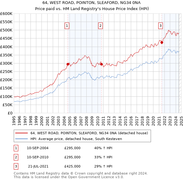 64, WEST ROAD, POINTON, SLEAFORD, NG34 0NA: Price paid vs HM Land Registry's House Price Index