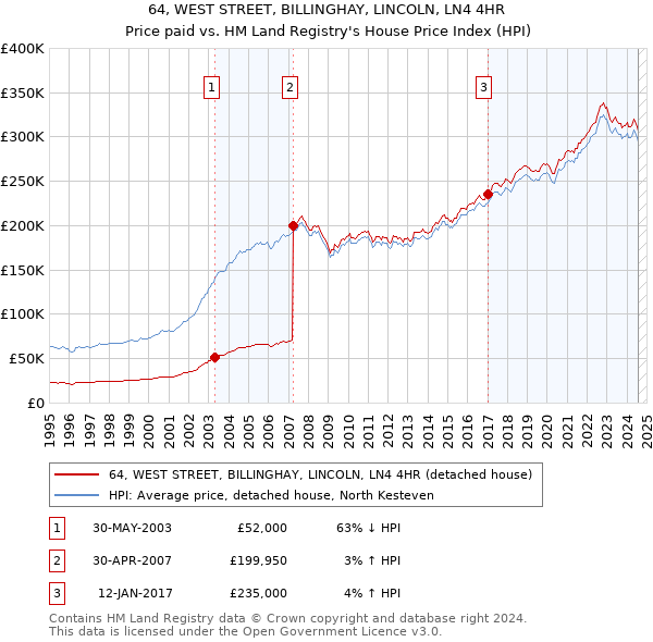 64, WEST STREET, BILLINGHAY, LINCOLN, LN4 4HR: Price paid vs HM Land Registry's House Price Index