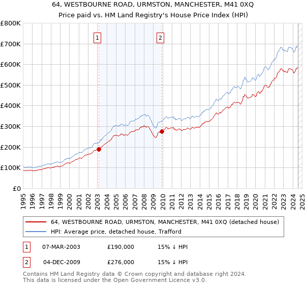 64, WESTBOURNE ROAD, URMSTON, MANCHESTER, M41 0XQ: Price paid vs HM Land Registry's House Price Index