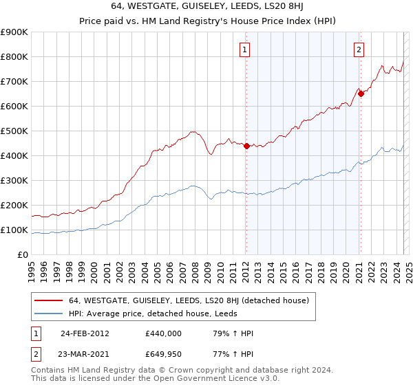 64, WESTGATE, GUISELEY, LEEDS, LS20 8HJ: Price paid vs HM Land Registry's House Price Index