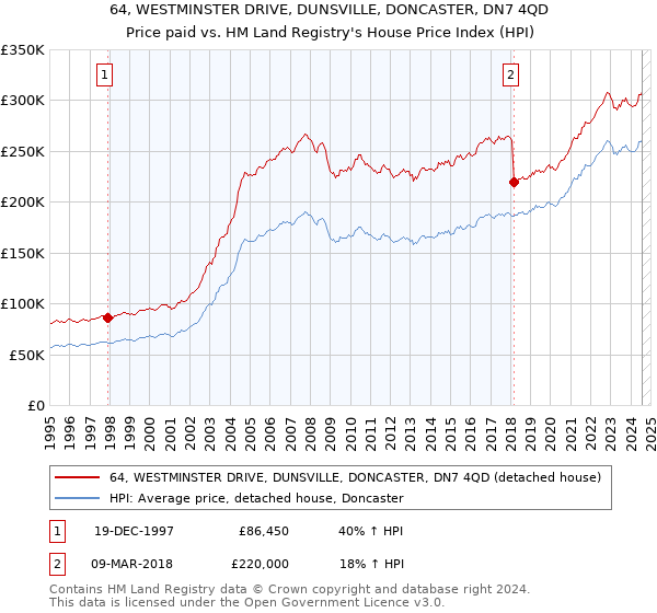 64, WESTMINSTER DRIVE, DUNSVILLE, DONCASTER, DN7 4QD: Price paid vs HM Land Registry's House Price Index