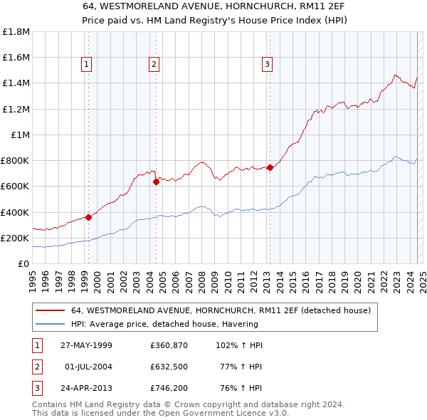 64, WESTMORELAND AVENUE, HORNCHURCH, RM11 2EF: Price paid vs HM Land Registry's House Price Index