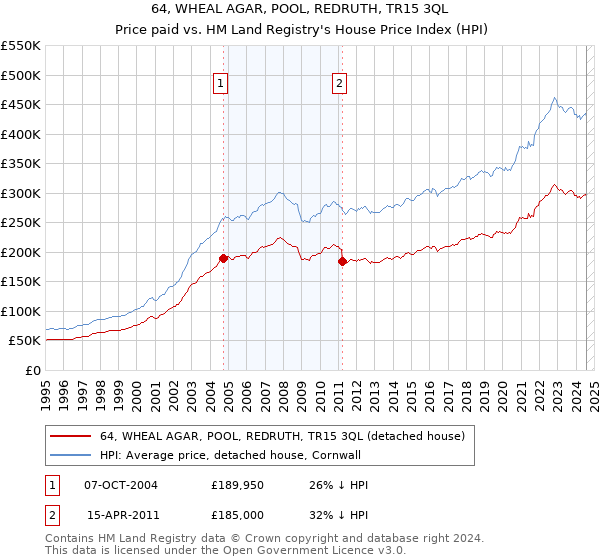 64, WHEAL AGAR, POOL, REDRUTH, TR15 3QL: Price paid vs HM Land Registry's House Price Index