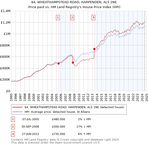 64, WHEATHAMPSTEAD ROAD, HARPENDEN, AL5 1NE: Price paid vs HM Land Registry's House Price Index