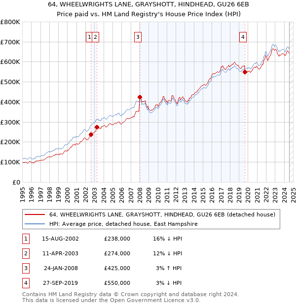 64, WHEELWRIGHTS LANE, GRAYSHOTT, HINDHEAD, GU26 6EB: Price paid vs HM Land Registry's House Price Index