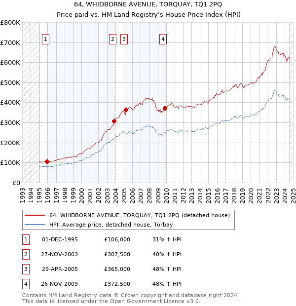 64, WHIDBORNE AVENUE, TORQUAY, TQ1 2PQ: Price paid vs HM Land Registry's House Price Index