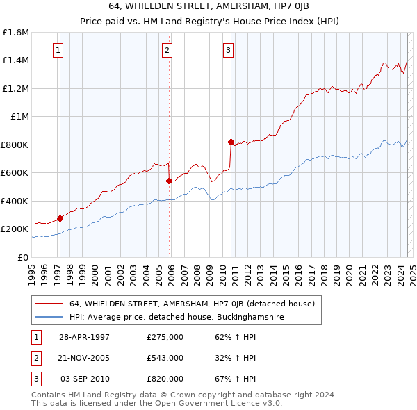 64, WHIELDEN STREET, AMERSHAM, HP7 0JB: Price paid vs HM Land Registry's House Price Index