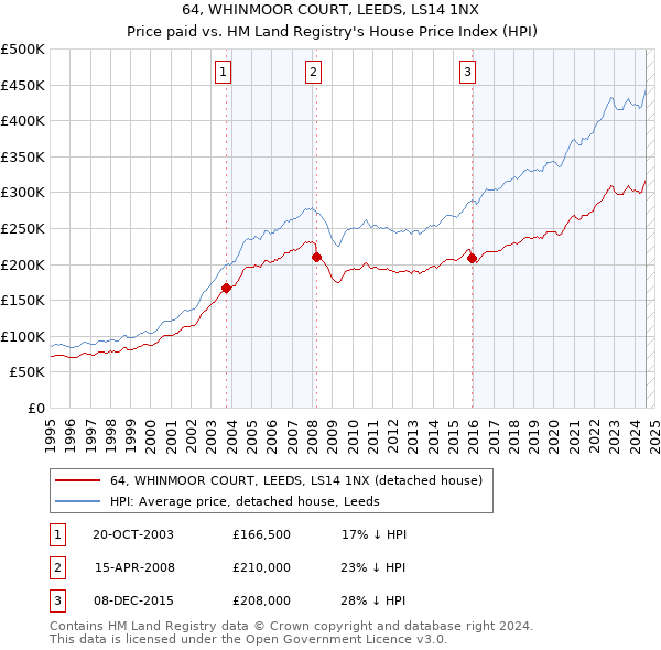 64, WHINMOOR COURT, LEEDS, LS14 1NX: Price paid vs HM Land Registry's House Price Index