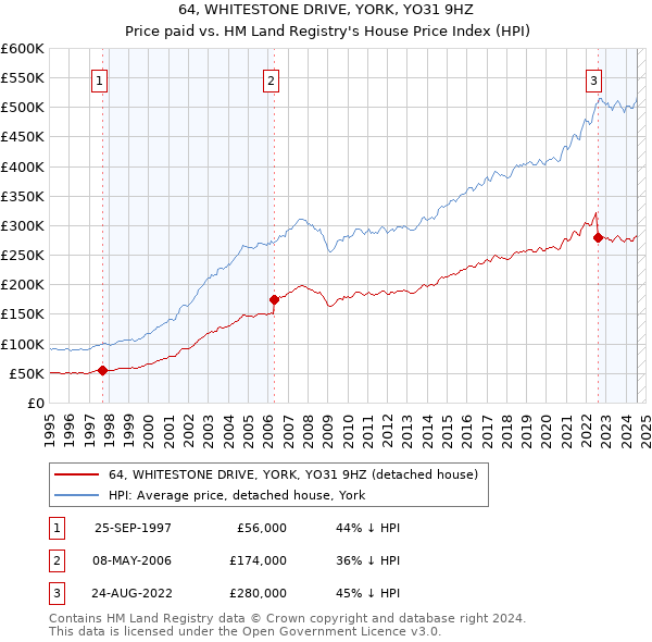 64, WHITESTONE DRIVE, YORK, YO31 9HZ: Price paid vs HM Land Registry's House Price Index