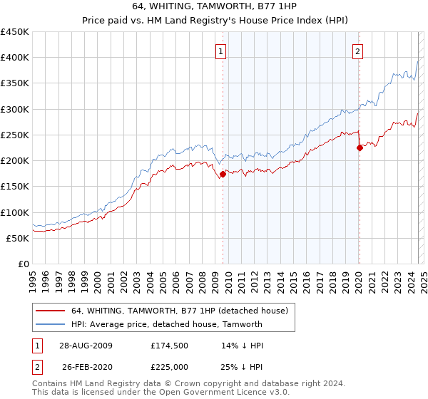 64, WHITING, TAMWORTH, B77 1HP: Price paid vs HM Land Registry's House Price Index