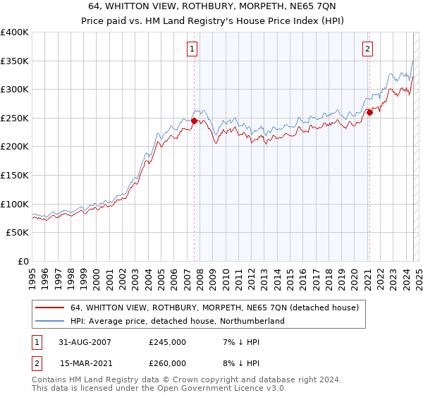 64, WHITTON VIEW, ROTHBURY, MORPETH, NE65 7QN: Price paid vs HM Land Registry's House Price Index