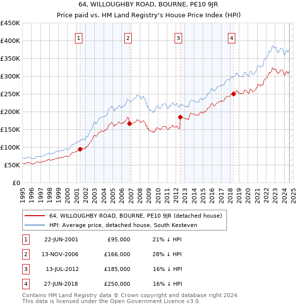 64, WILLOUGHBY ROAD, BOURNE, PE10 9JR: Price paid vs HM Land Registry's House Price Index