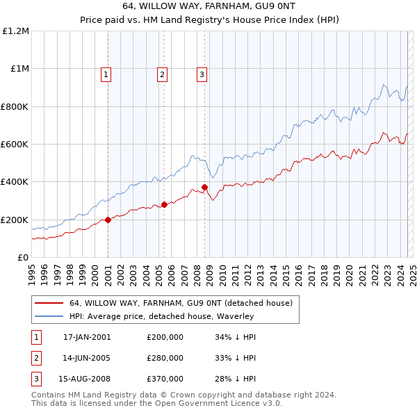 64, WILLOW WAY, FARNHAM, GU9 0NT: Price paid vs HM Land Registry's House Price Index