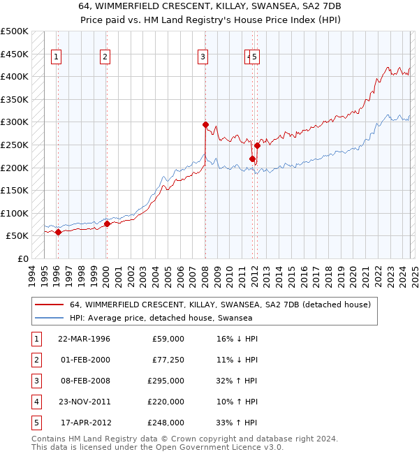 64, WIMMERFIELD CRESCENT, KILLAY, SWANSEA, SA2 7DB: Price paid vs HM Land Registry's House Price Index