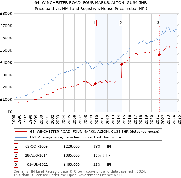 64, WINCHESTER ROAD, FOUR MARKS, ALTON, GU34 5HR: Price paid vs HM Land Registry's House Price Index