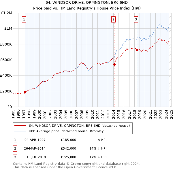 64, WINDSOR DRIVE, ORPINGTON, BR6 6HD: Price paid vs HM Land Registry's House Price Index