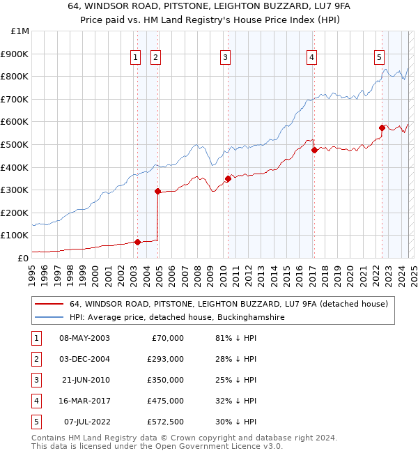 64, WINDSOR ROAD, PITSTONE, LEIGHTON BUZZARD, LU7 9FA: Price paid vs HM Land Registry's House Price Index