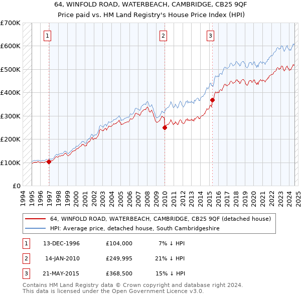 64, WINFOLD ROAD, WATERBEACH, CAMBRIDGE, CB25 9QF: Price paid vs HM Land Registry's House Price Index