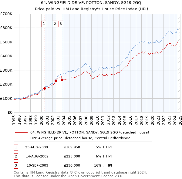 64, WINGFIELD DRIVE, POTTON, SANDY, SG19 2GQ: Price paid vs HM Land Registry's House Price Index