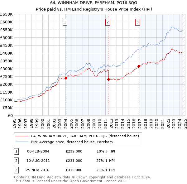 64, WINNHAM DRIVE, FAREHAM, PO16 8QG: Price paid vs HM Land Registry's House Price Index