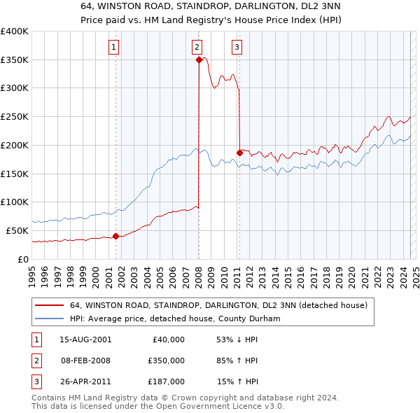 64, WINSTON ROAD, STAINDROP, DARLINGTON, DL2 3NN: Price paid vs HM Land Registry's House Price Index