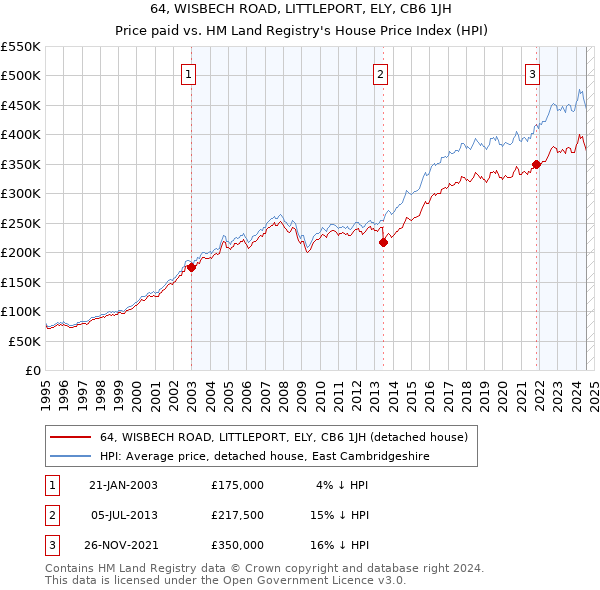 64, WISBECH ROAD, LITTLEPORT, ELY, CB6 1JH: Price paid vs HM Land Registry's House Price Index