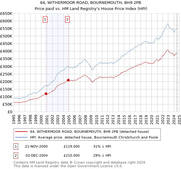 64, WITHERMOOR ROAD, BOURNEMOUTH, BH9 2PB: Price paid vs HM Land Registry's House Price Index