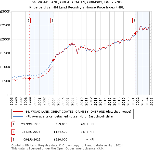 64, WOAD LANE, GREAT COATES, GRIMSBY, DN37 9ND: Price paid vs HM Land Registry's House Price Index