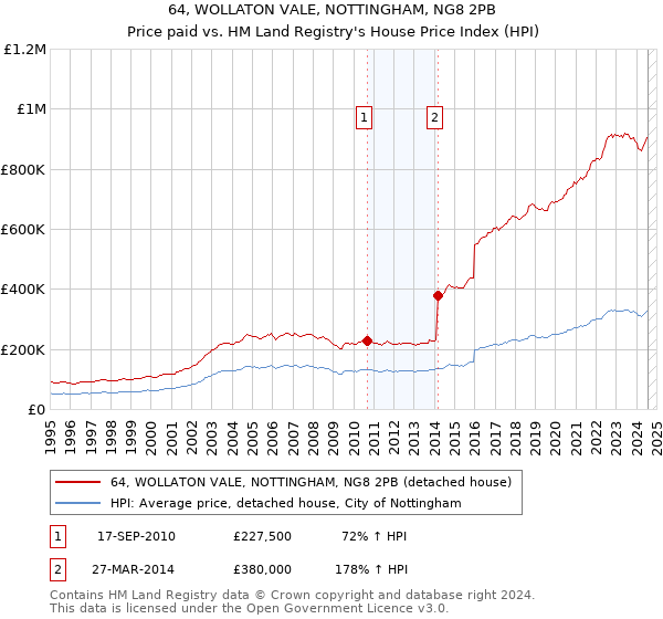 64, WOLLATON VALE, NOTTINGHAM, NG8 2PB: Price paid vs HM Land Registry's House Price Index