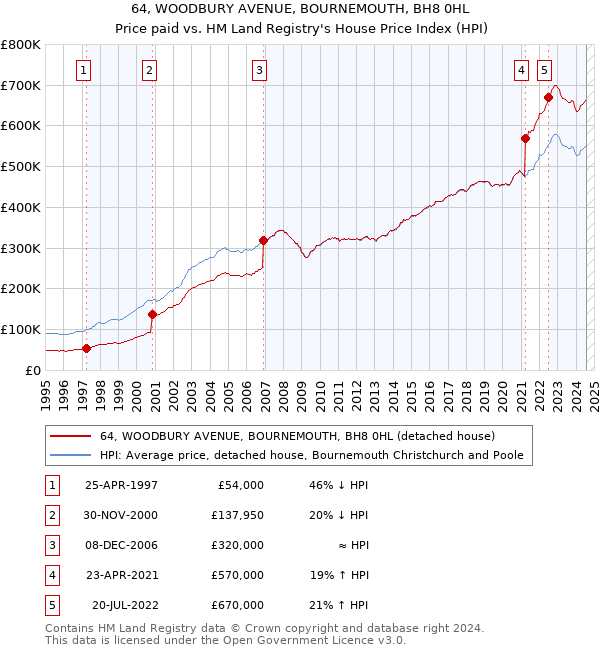 64, WOODBURY AVENUE, BOURNEMOUTH, BH8 0HL: Price paid vs HM Land Registry's House Price Index