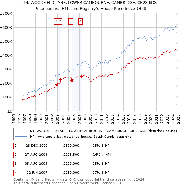 64, WOODFIELD LANE, LOWER CAMBOURNE, CAMBRIDGE, CB23 6DS: Price paid vs HM Land Registry's House Price Index