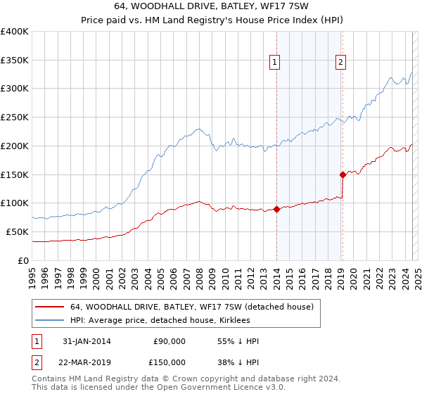 64, WOODHALL DRIVE, BATLEY, WF17 7SW: Price paid vs HM Land Registry's House Price Index