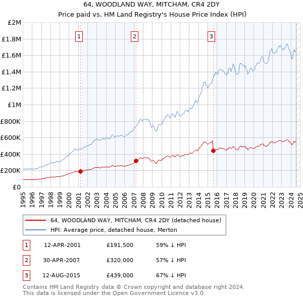 64, WOODLAND WAY, MITCHAM, CR4 2DY: Price paid vs HM Land Registry's House Price Index